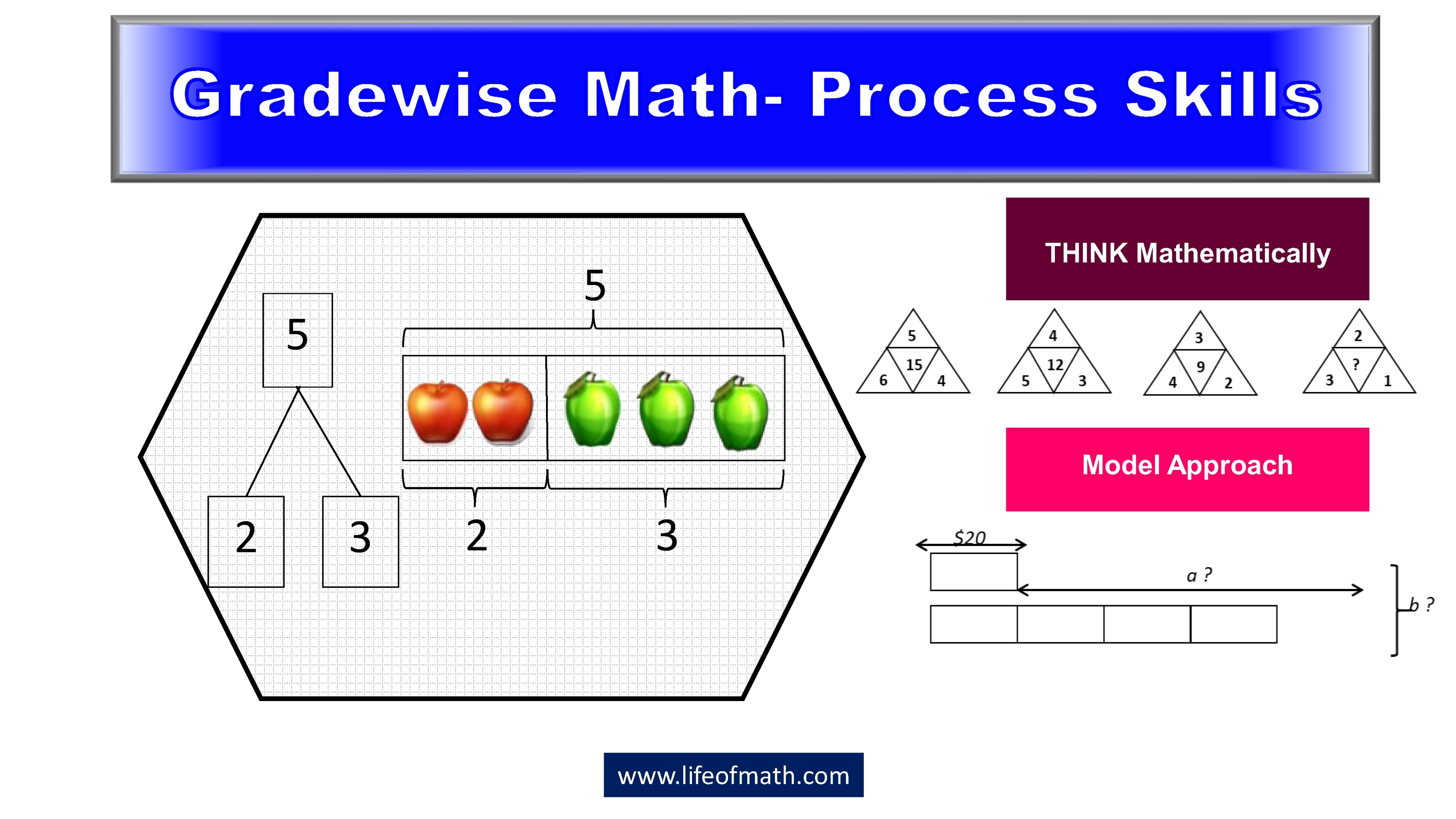 Math process skills diagram with apples.