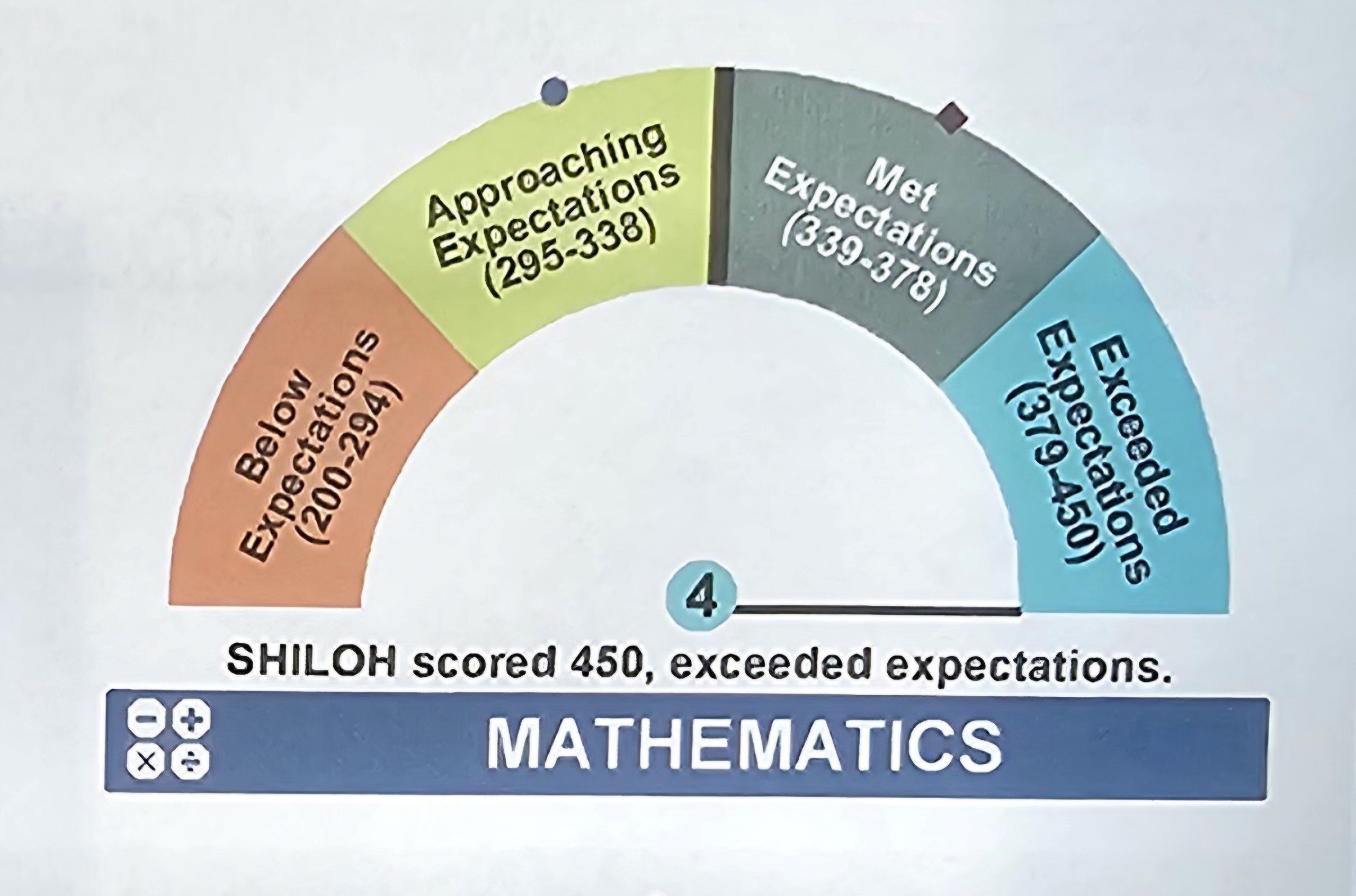 Mathematics score 450, exceeded expectations chart.