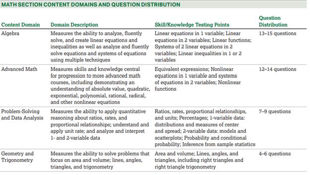 Math content domains and question distribution table.