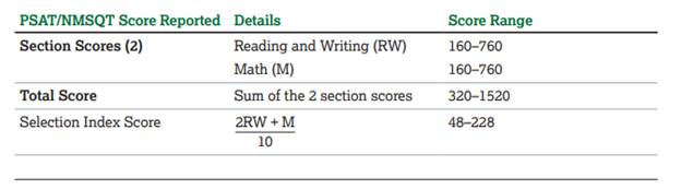 PSAT score report details and ranges table.